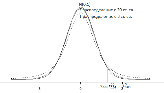 T распределение