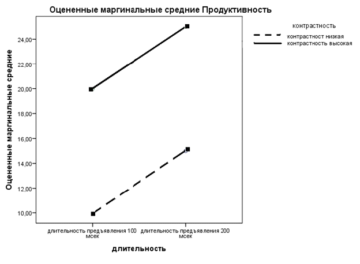 Трехфакторный дисперсионный анализ представлен схемой